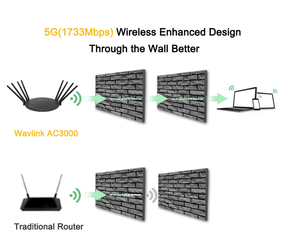 WAVLINK AC3000 Tri-Band Wi-Fi Router Detailed Review