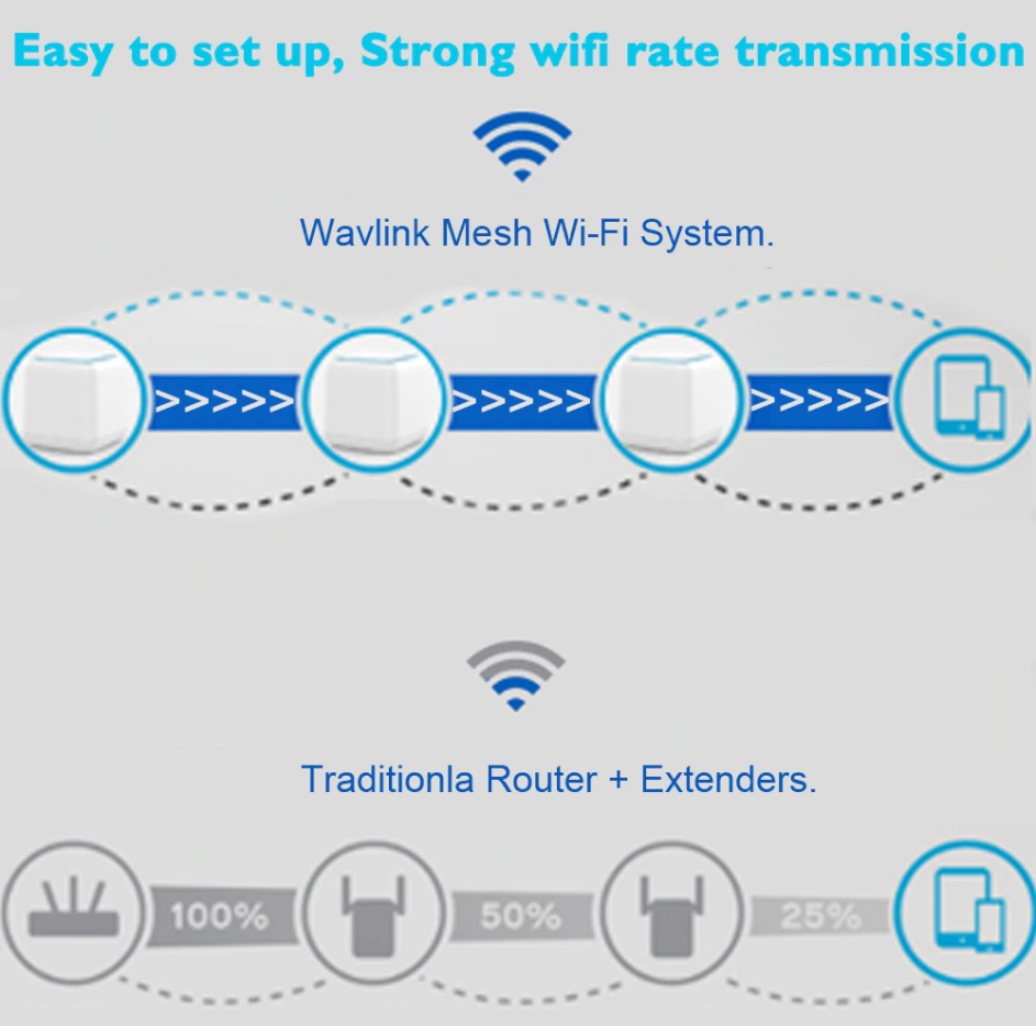 Wavlink Ac1200 Halo Base Wireles Wifi Mesh System Review 2022